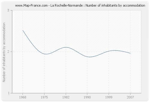 La Rochelle-Normande : Number of inhabitants by accommodation